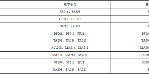 Zhengzhou Commodity Exchange: June futures market-making contracts and key contract composite fabric information