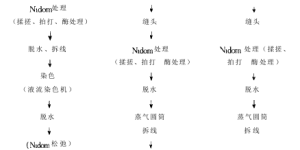 Tencel fiber fabric production technology and key points composite fabric information