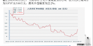 Review of RMB exchange rate trends against major foreign currencies Composite fabric information