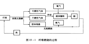 Combustion Processes and Conditions Composite Fabric Information